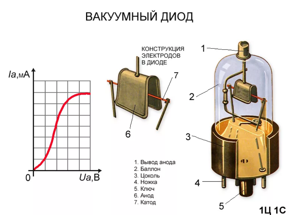 Катод характеристики. Вакуумный диод схема. Электронная лампа и вакуумный диод. Вакуумный диод принцип работы. Электровакуумные приборы диод Триод.