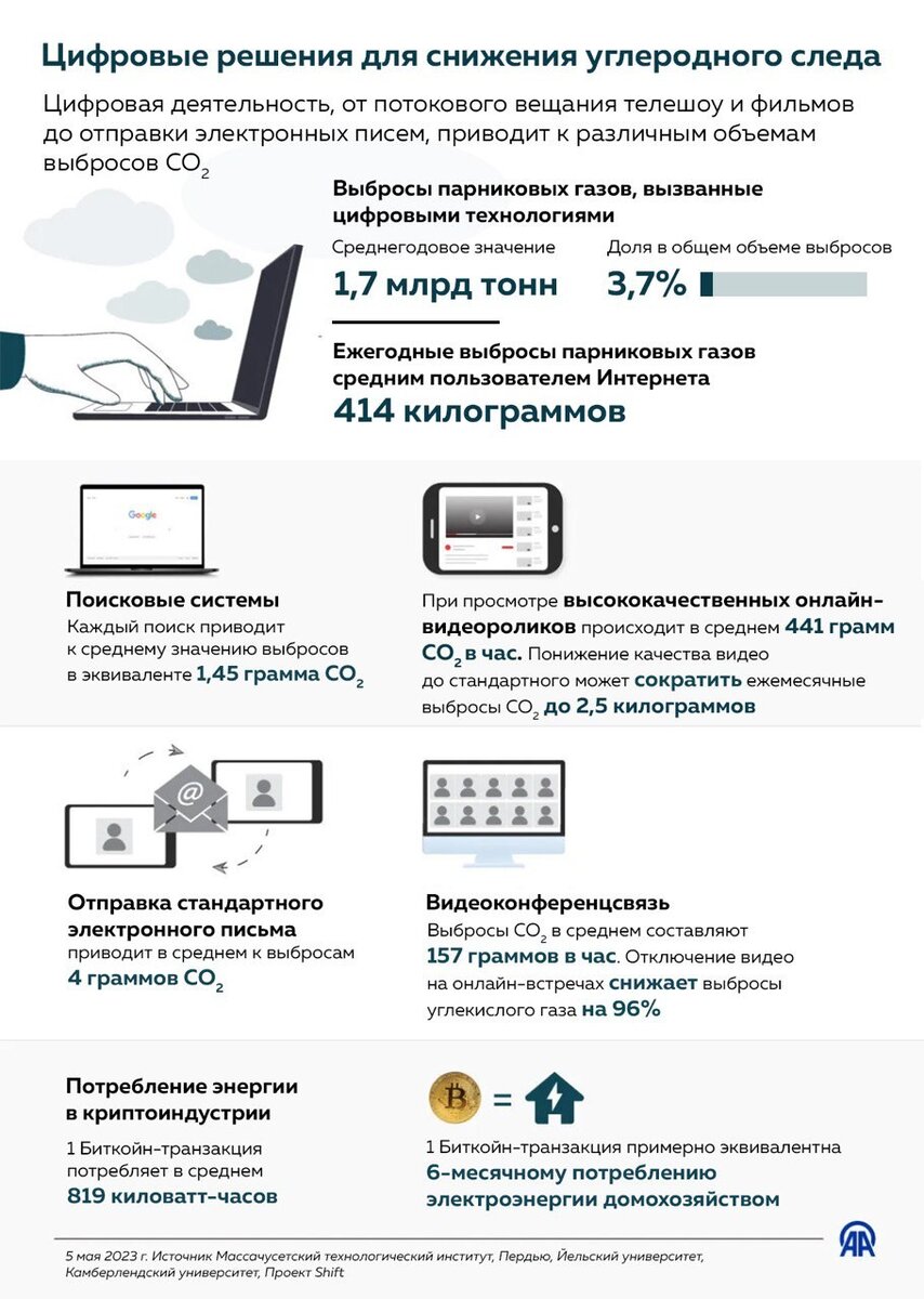 Изменение цифровых привычек снизит выбросы CO2 | Энергия из отходов | Дзен