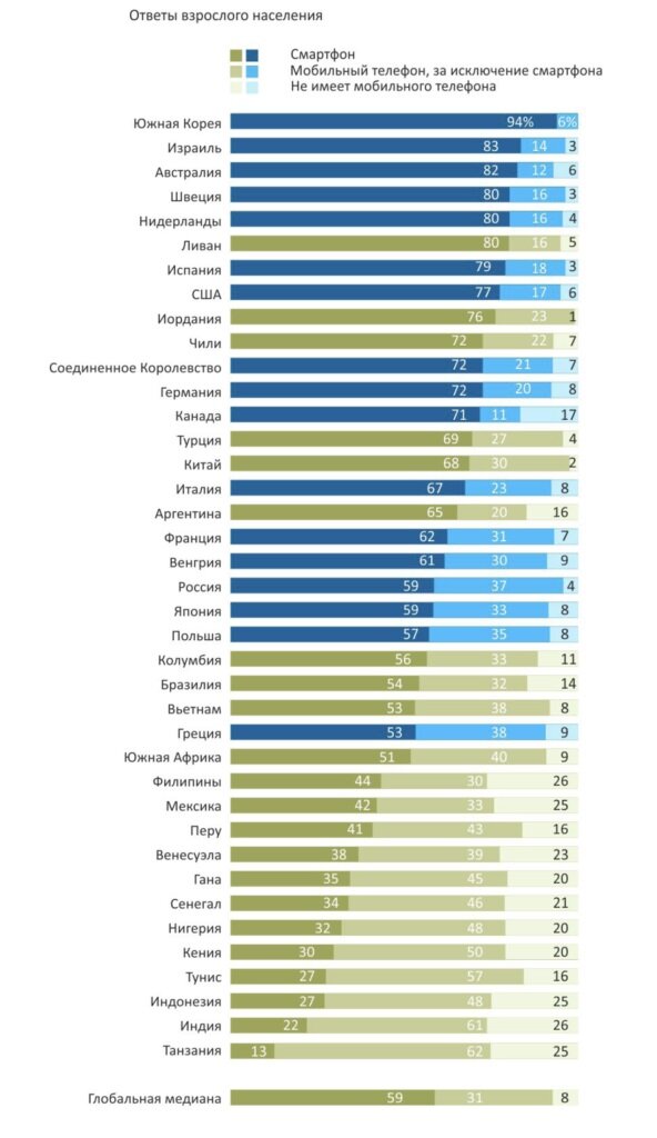 
Рис. 1. Проникновение смартфонов в повседневную жизнь людей4