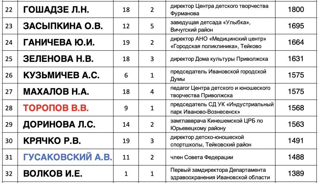    Депутат Госдумы и ивановские сенаторы серьезно уступили в праймериз новым кандидатам