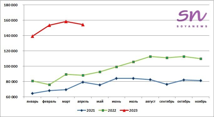 Источник: SoyaNews, данные ЕМИСС