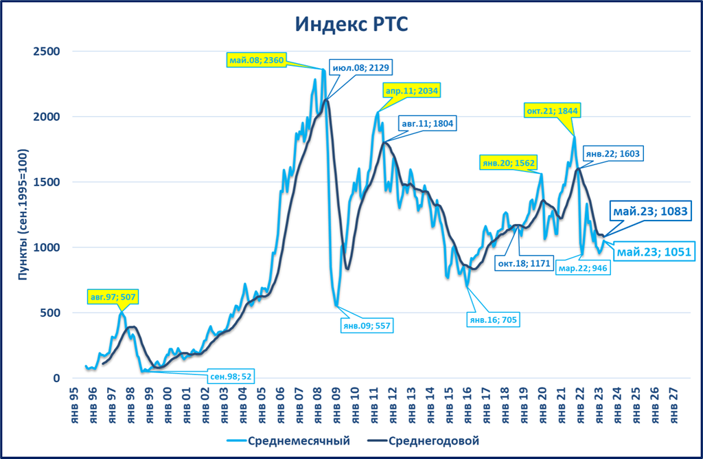Доллар график 2023 года. ВВП. Крутые графики. Что такое индекс