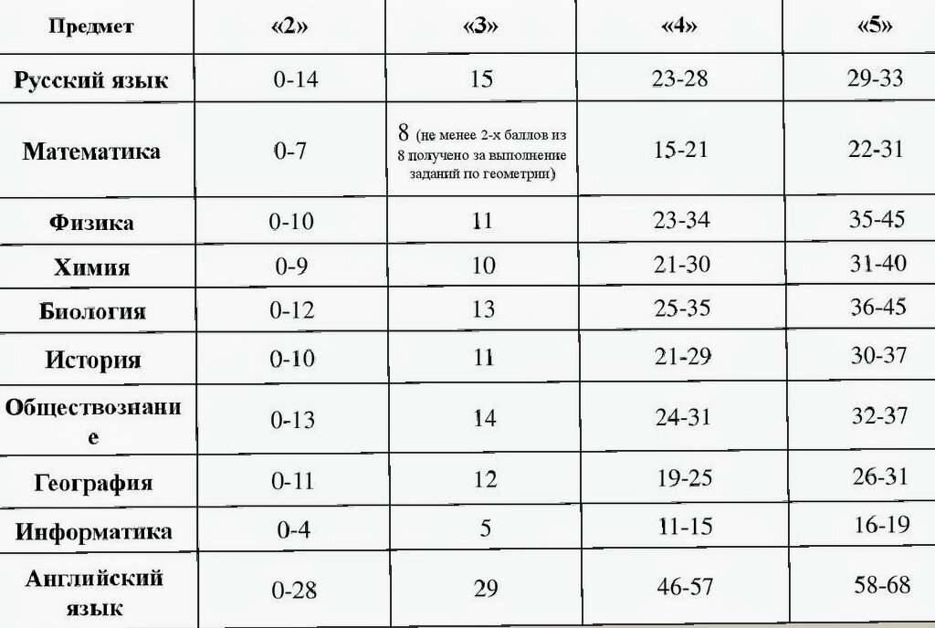 Какие баллы по химии огэ 2024