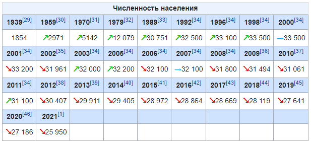 Численность населения Коми 10 лет. Г Кудымкар численность населения. Численность Коми Пермяков. Численность населения Коми Пермяков 1960-2024.