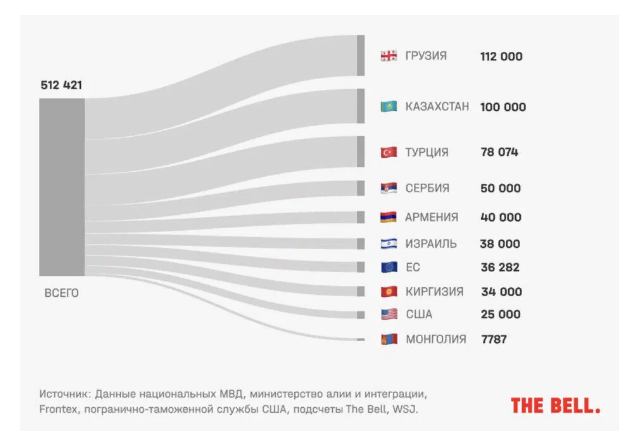 https://vc.ru/migrate/574684-s-nachala-2022-goda-iz-rossii-uehali-i-ne-vernulis-bolee-500-tysyach-rossiyan-the-bell