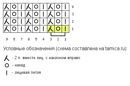 Схема вязания узора (раппорт узора выделен цветом, кромочные петли в схеме не указаны)