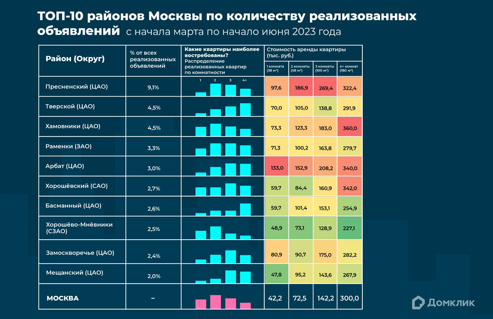    Рис.1 Топ-10 районов Москвы по количеству реализованных объявлений за весенние месяцы 2023 года. Квартира считается реализованной после того, как было снято объявление (было удалено из базы). Для каждого района представлено распределение реализованных объявлений. Фото: ДомКлик