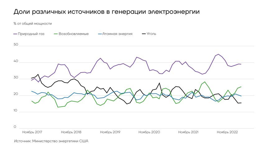 Доли различных источников в генерации энергии СШАИсточник: worldmarketstudies.ru