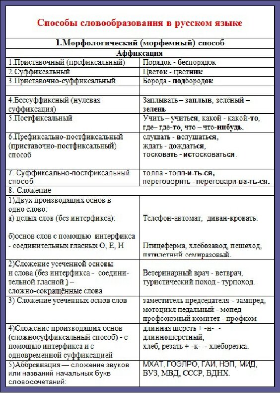 Способы словообразования в современном русском языке: морфемные и неморфемные