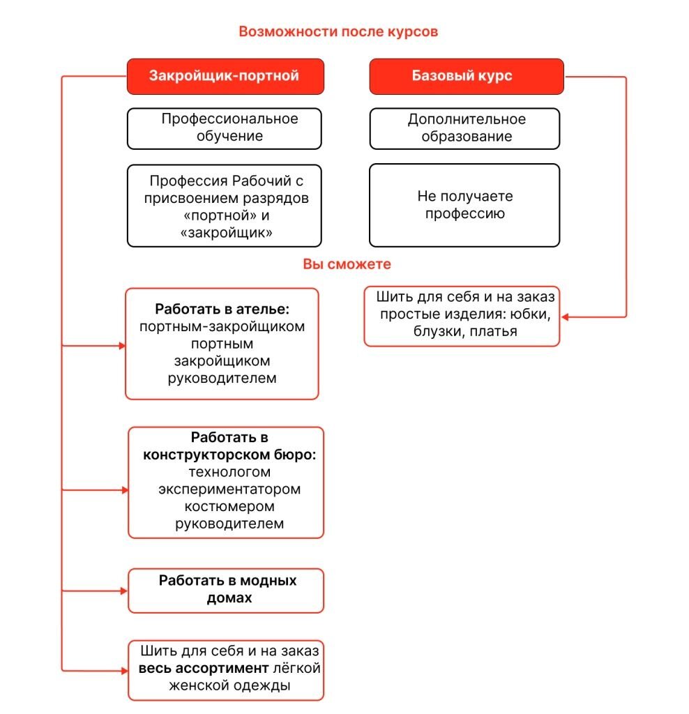 Рисунок 1 – Какие возможности у вас будут после окончания курсов