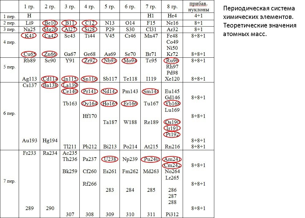 1990 г. Красным цветом выделены те элементы, у которых теоретические значения атомных масс совпадают с атомными массами стабильных и относительно стабильных изотопов 