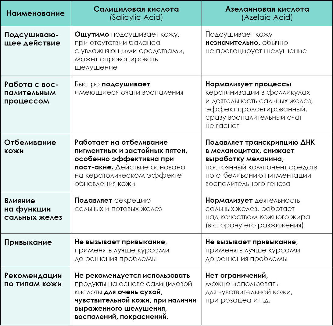 На вкус и цвет все фломастеры разные – салициловая и азелаиновая кислоты в  работе. | Depiltouch Professional | Дзен