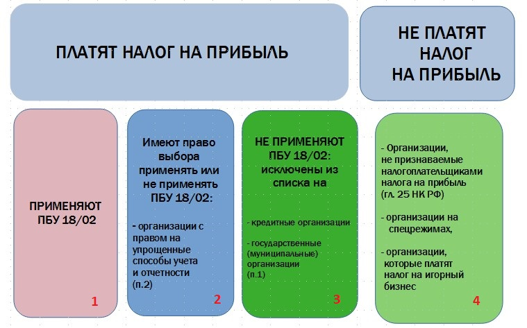 Операционная деятельность уплачен налог на прибыль. Вопросы по налогу на прибыль. Для чего предназначена ПБУ 8.