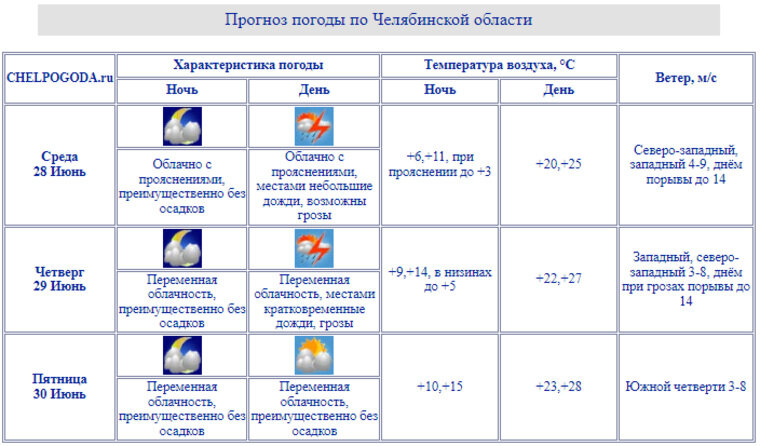    28 и 29 июня ожидаются прохладные ночи с температурой плюс 3-5 градусов