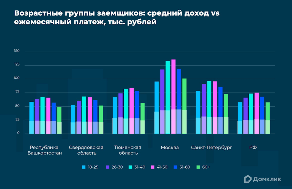 Средний ежемесячный доход. Аналитика графики. Статистика кредитования в России 2023. Ежемесячный доход. Статистика ипотека по возрасту.