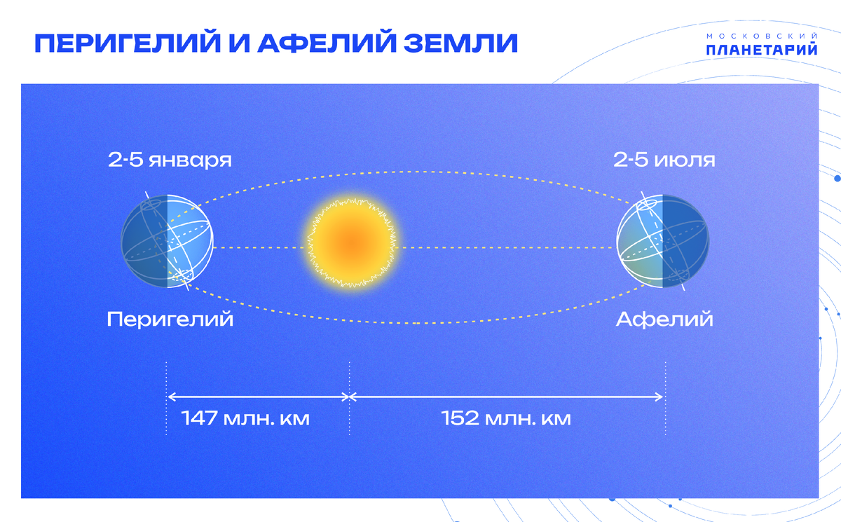 Афелий и перигелий. Перигелий земли. Орбита земли. Орбита солнца.