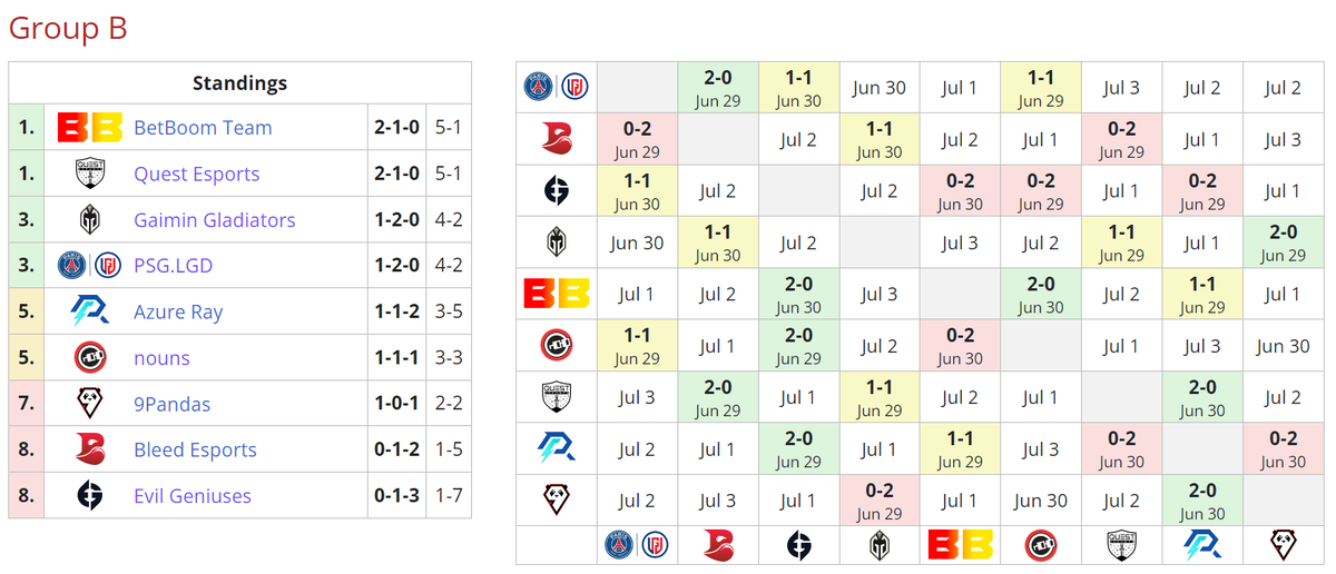     Текущее положение команд в группе B на The Bali Major 2023