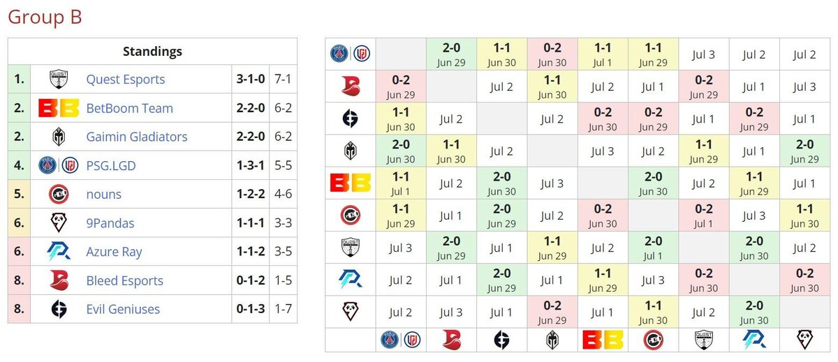     Группа B на The Bali Major 2023