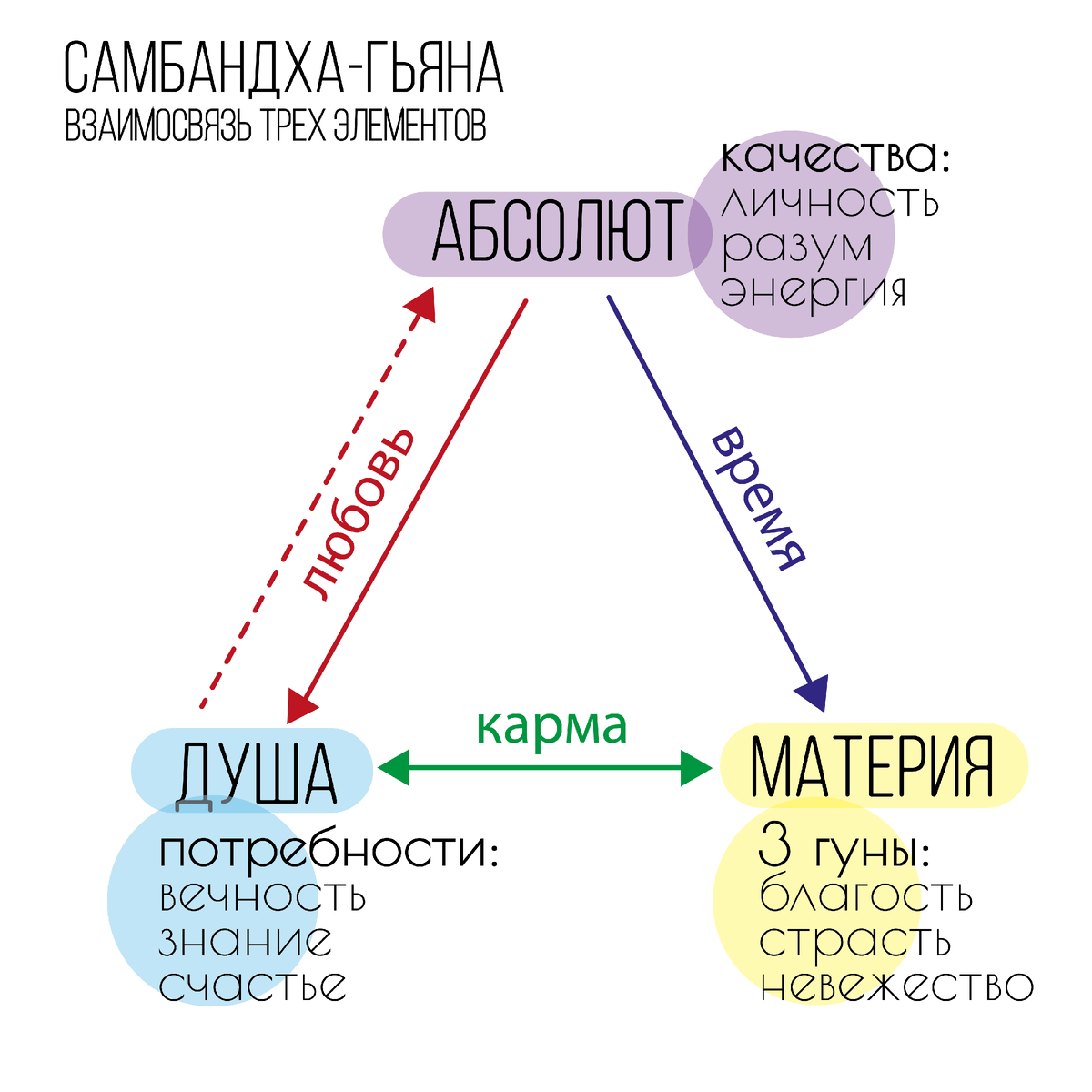 Схема взаимосвязи материи, духа и их управителя, создателя