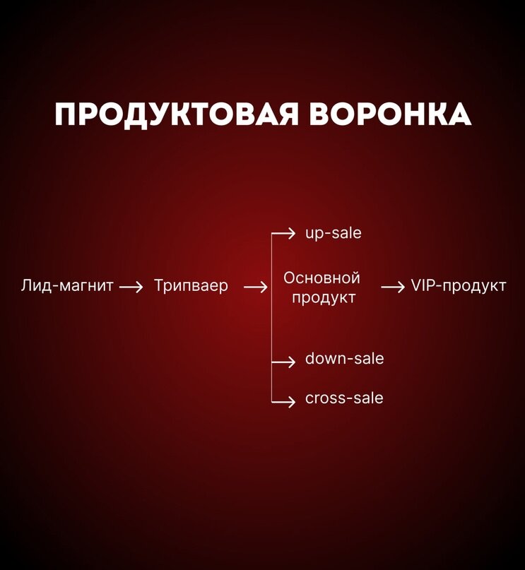 Стандартная продуктовая воронка