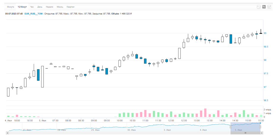    Автор фото: Московская биржа