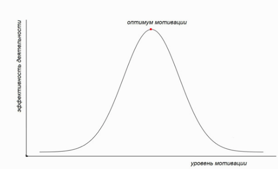 Оптимум мотивации.