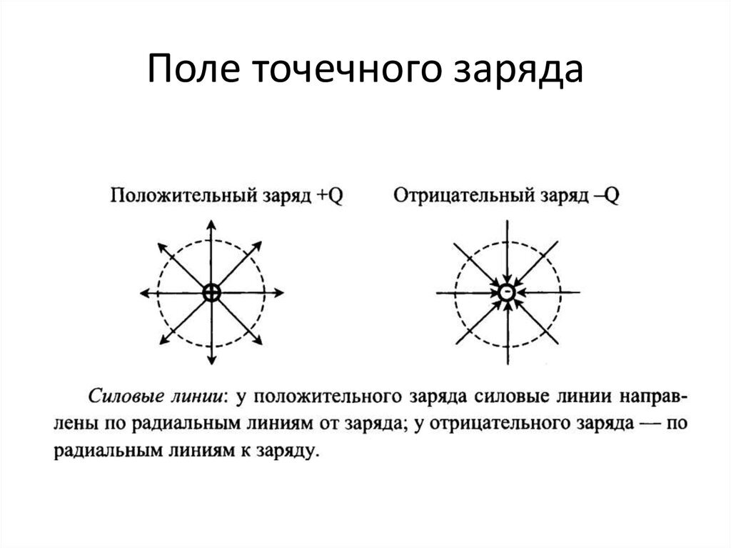 В поле положительного точечного заряда. Силовые линии поля точечного заряда. Электрическое поле точечного заряда. Напряженность точечного заряда рисунок.