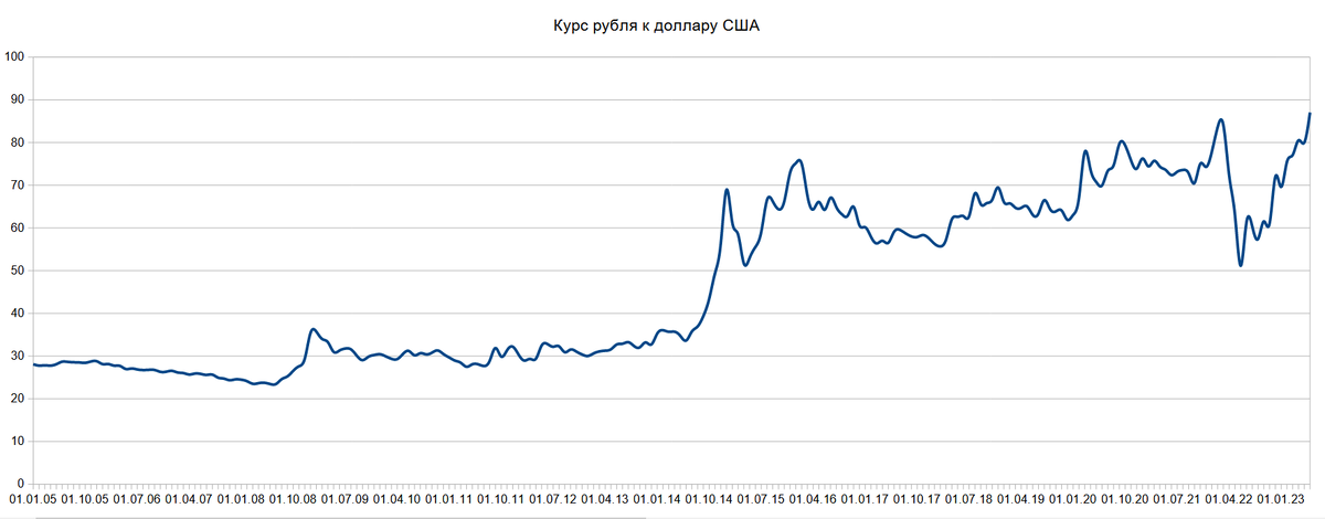 Курс рубля к доллару 2023