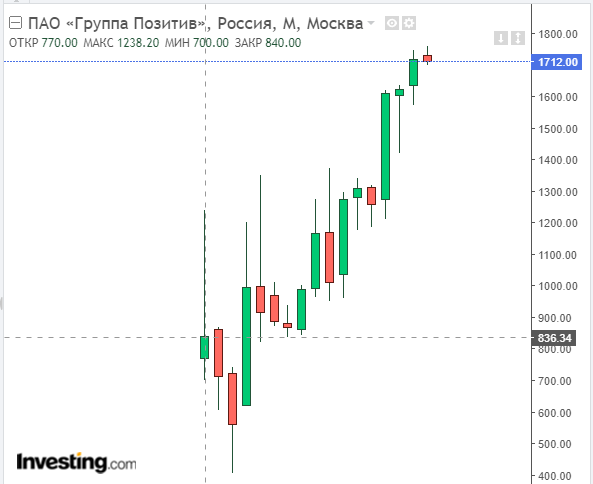 Группа позитив (POSI), месячный график.
