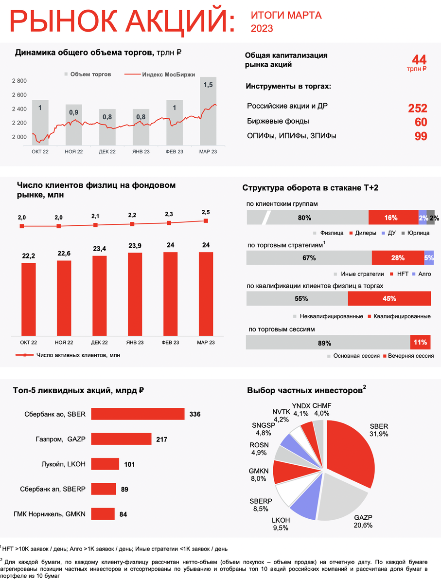 Российские акции на московской бирже сегодня. Московская биржа MOEX. Основные рынки Московской биржи:. График торгов на Московской бирже. Рынок биржа РФ.