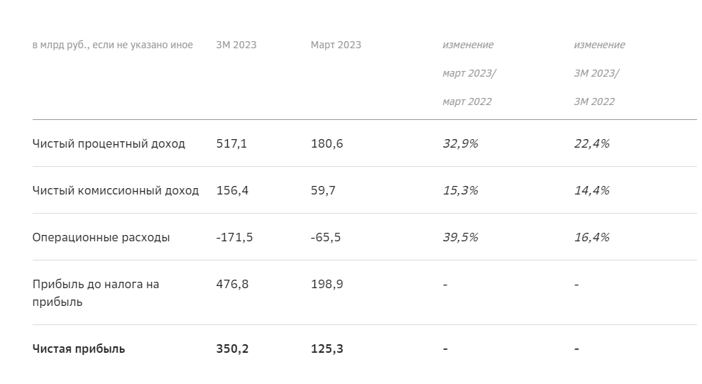 Рентабельность ПАО Сбер 2021 2022 2023.