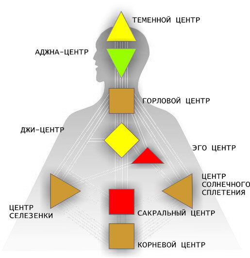 Центр Эго (Сердечный Центр)