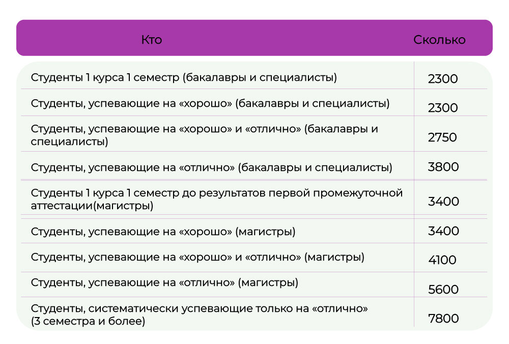 Сколько всего курсов в университете. Бюджетная форма обучения. Размер стипендии для студентов колледжа. Стипендия ЛЭТИ. Стипендия ЛЭТИ 2024.