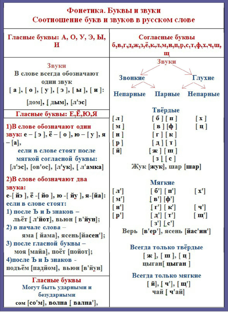 40. Тема 37. Фонетика. Алфавит. Буквы и звуки. Слоги. Ударение. | Школа русского  языка и словесности | Дзен