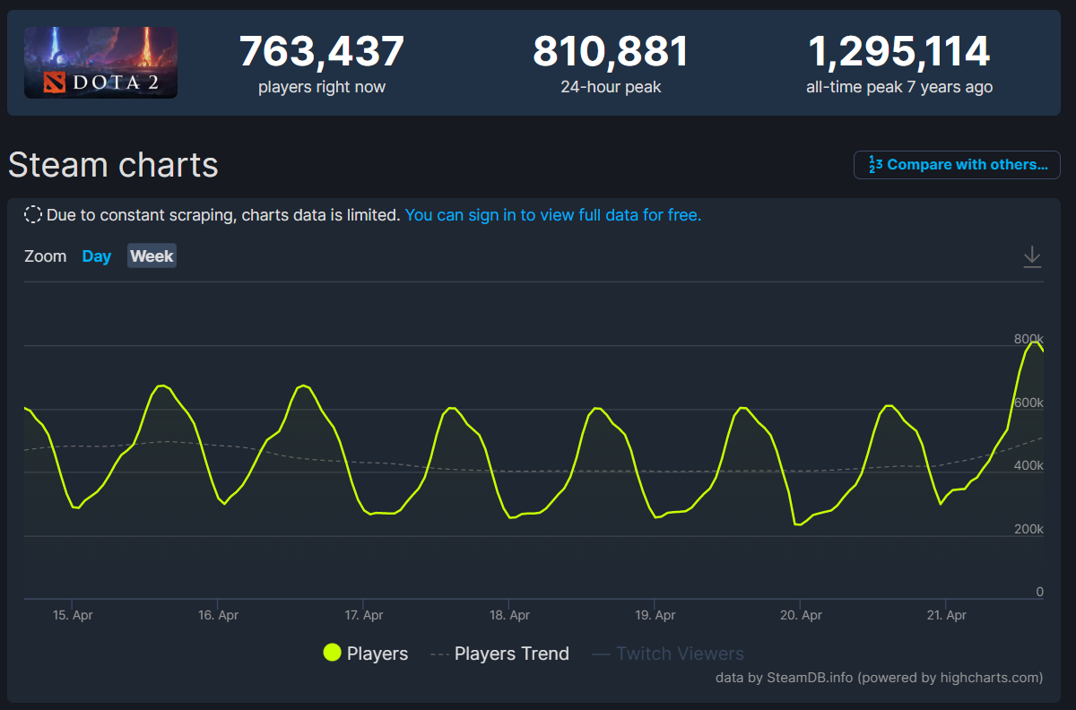     Статистика онлайна Dota 2