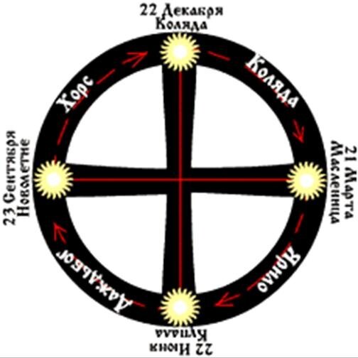 Коло омани. Солнце славян. Крест в круге. Изображение солнца у древних славян. Символ Бога Коляды.