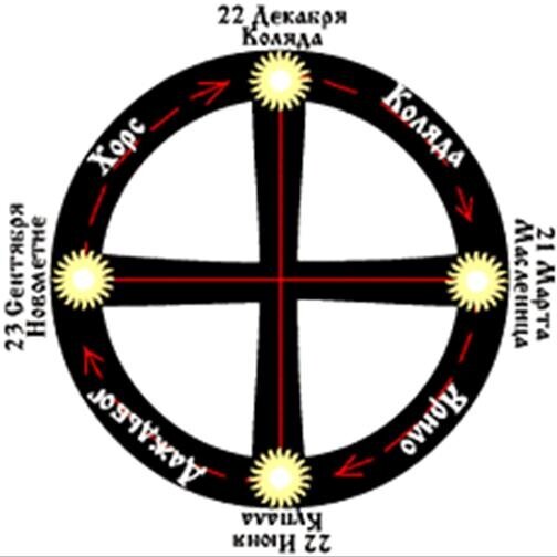 Коло в человеке. Солнце славян. Крест в круге. Крест в круге символ. Изображение солнца у древних славян.