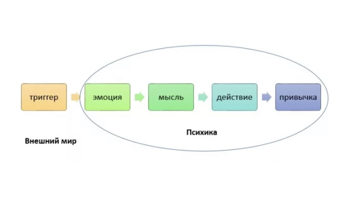 Мысль слово действие. Триггер это в психологии. Триггеры в маркетинге. Триггерит это в психологии. Примеры триггеров в психологии.