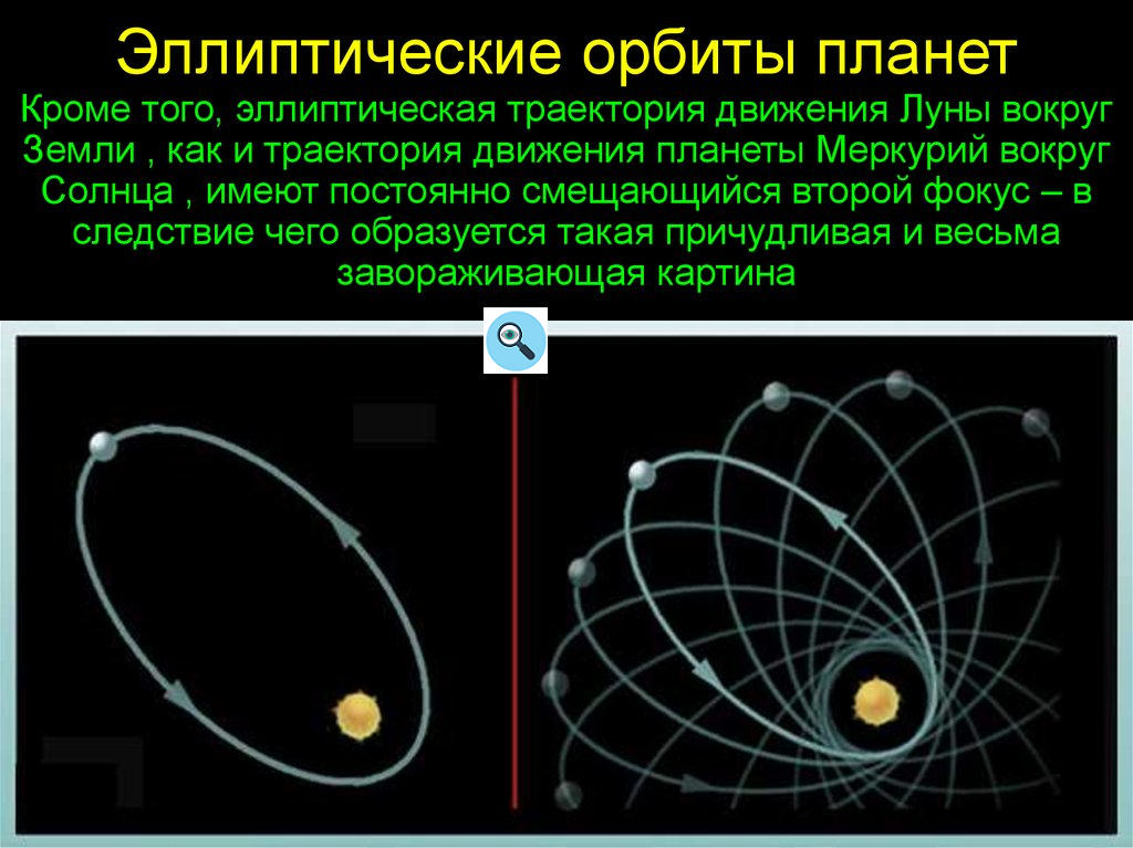 Почему движение планет. Эллиптическая Орбита вокруг солнца. Траектория движения Луны вокруг земли. Траектория движения планет вокруг солнца. Траектория Луны вокруг солнца.