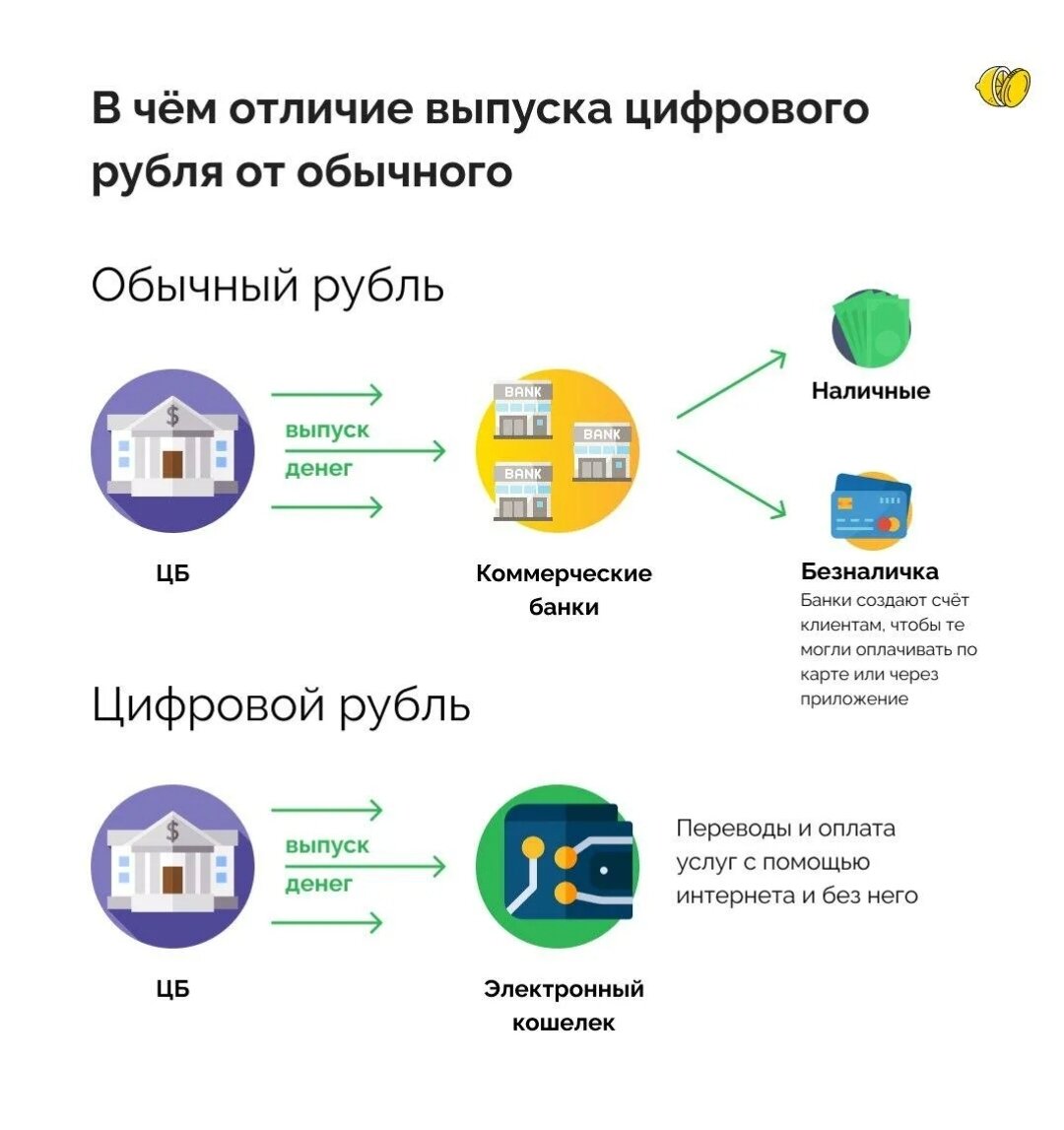 Цифровой рубль. Как повлияет на недвижимость? | Недвижимость Москва | Дзен