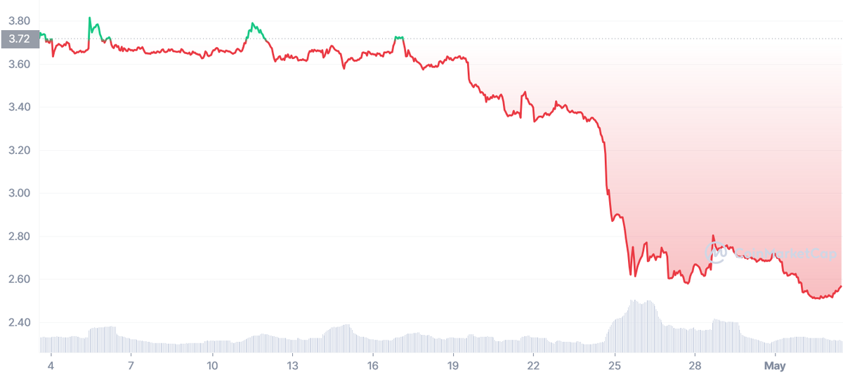 Ежемесячный график цен CAKE | Источник: CoinMarketCap