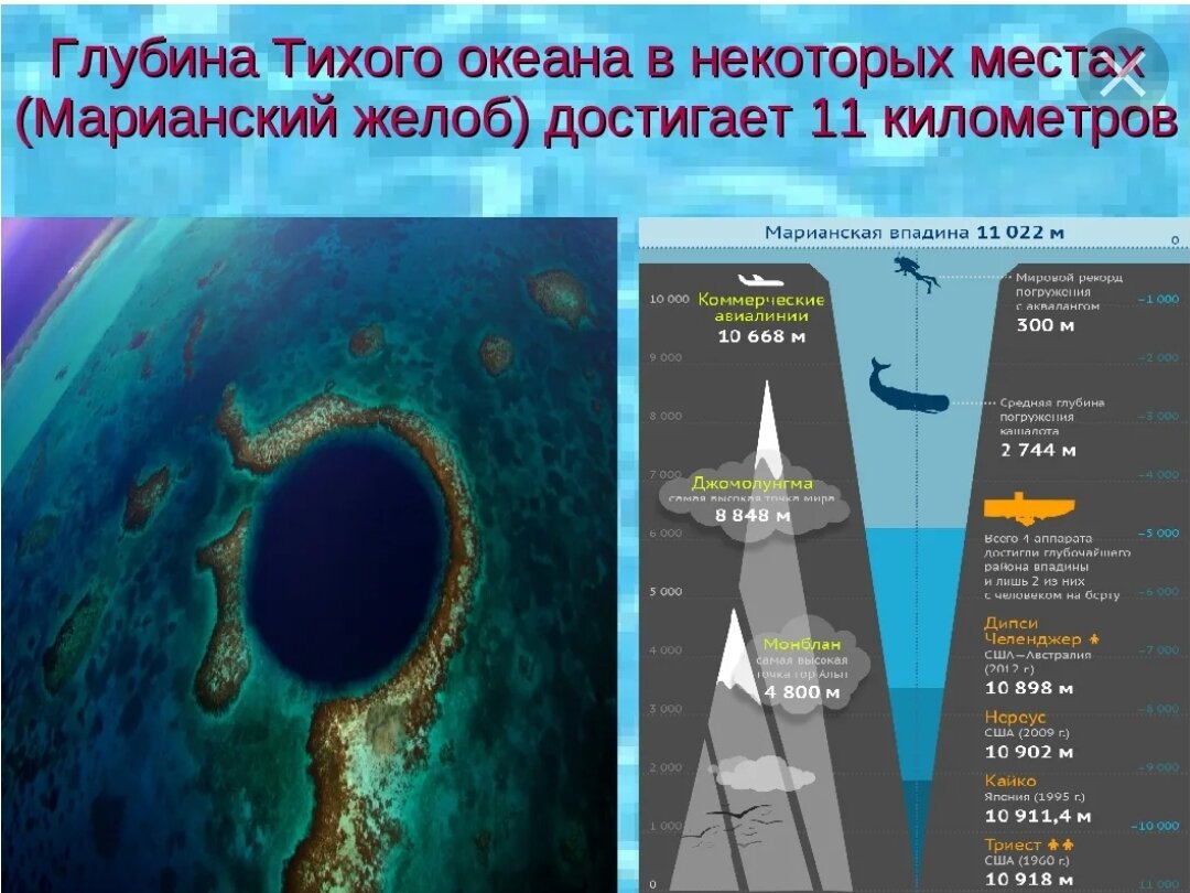 Исследование тихого океана. Тихий океан Марианская впадина. Тихий океан Марианский желоб глубина в метрах. Марианская впадина сбоку. Марианская впадина глубина 11022.