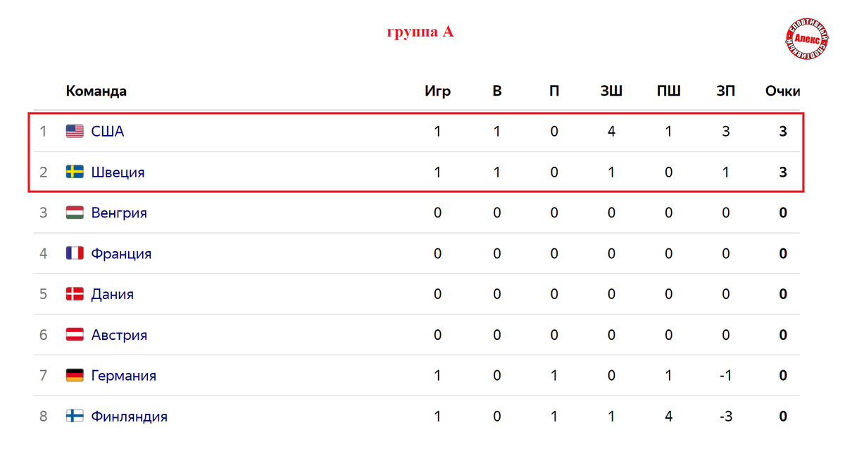 ЧМ по хоккею 2023. День 1. Результаты, расписание, таблицы. Алекс Спортивный * Ф