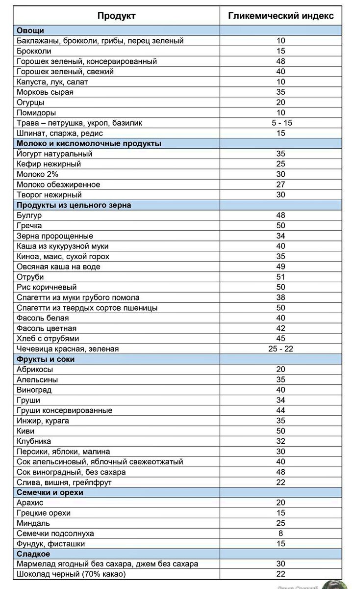 Список низкоуглеводных продуктов для похудения таблица Низкоуглеводные продукты Продукты для низкоуглеводной диеты
