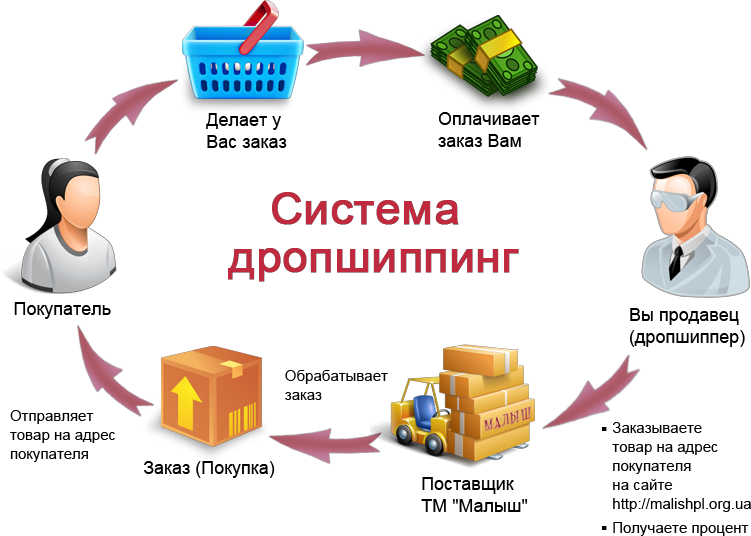 Как продать товар бизнесу