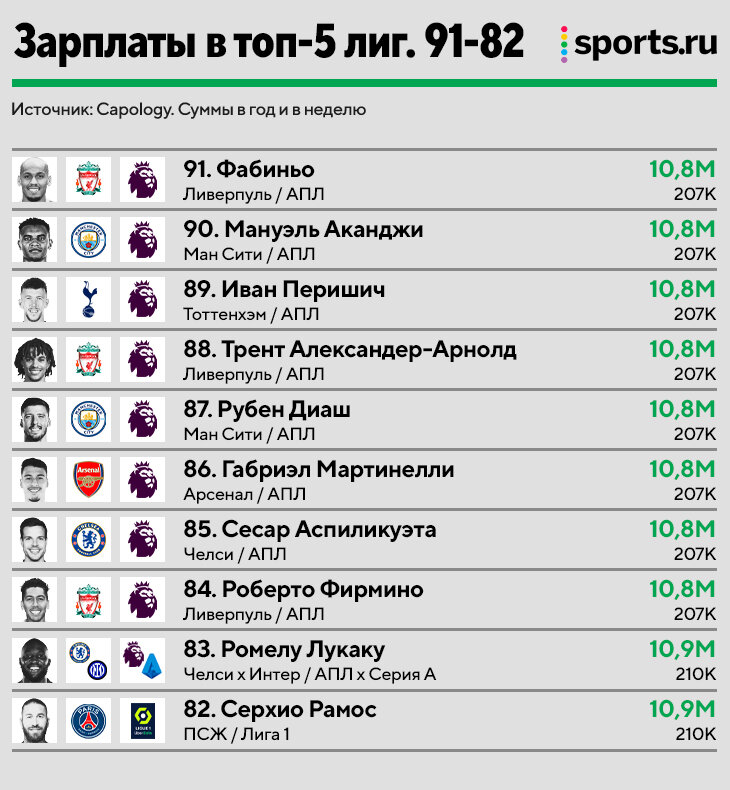 Рейтинг топ лиг. Whoscored. Рейтинг месси. Рейтинг месси. Талица по футболу топ лиг.