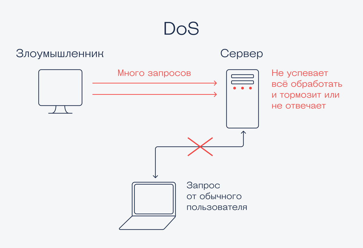 Что такое опционально. Распределенные dos-атаки. DDOS атака карикатура. Как сделать DDOS атаку. DDOS программы.