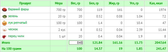 Котлетки с бараньим фаршем (расчет калорий  Calorizator.ru)