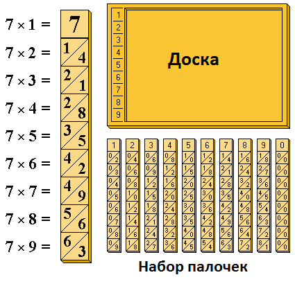 Счетные палочки Непера. Источник: wikipedia.org