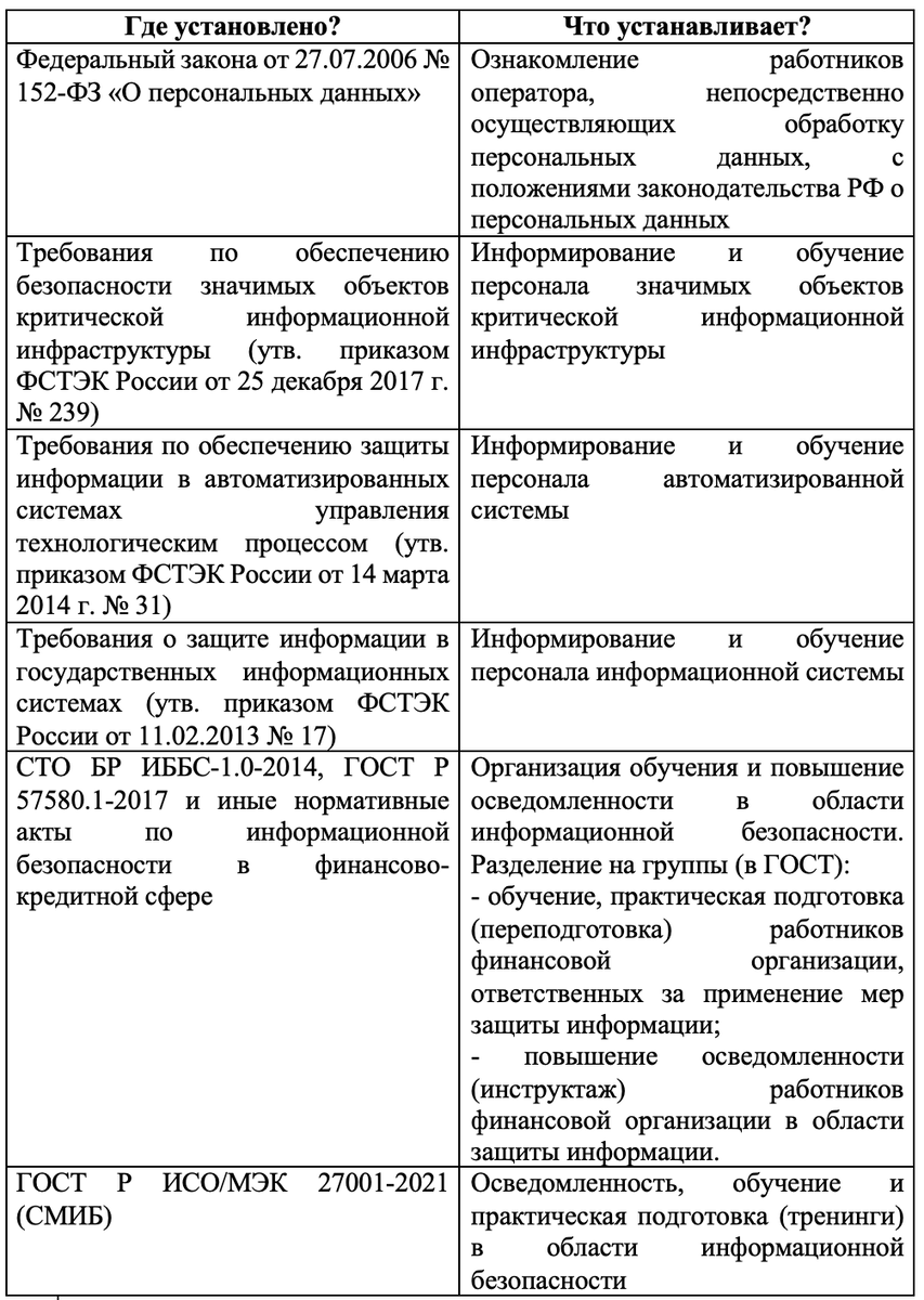 Нормативно правовые акты устанавливающие требования по повышению осведомленности работников